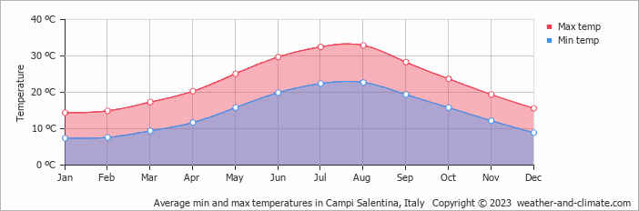 Average monthly minimum and maximum temperature in Campi Salentina, Italy