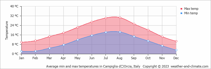 Average monthly minimum and maximum temperature in Campiglia dʼOrcia, Italy