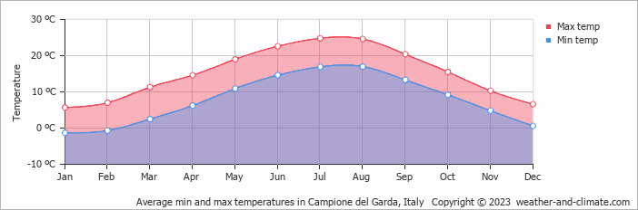 Average monthly minimum and maximum temperature in Campione del Garda, 