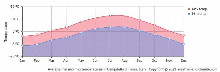 Average monthly minimum and maximum temperature in Campitello di Fassa, Italy