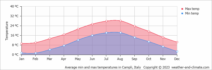 Average monthly minimum and maximum temperature in Campli, Italy