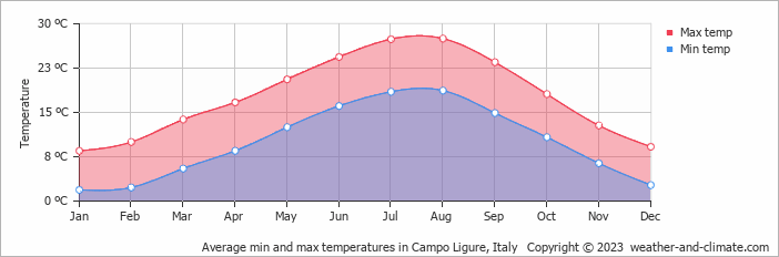 Average monthly minimum and maximum temperature in Campo Ligure, Italy
