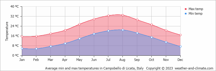 Average monthly minimum and maximum temperature in Campobello di Licata, Italy