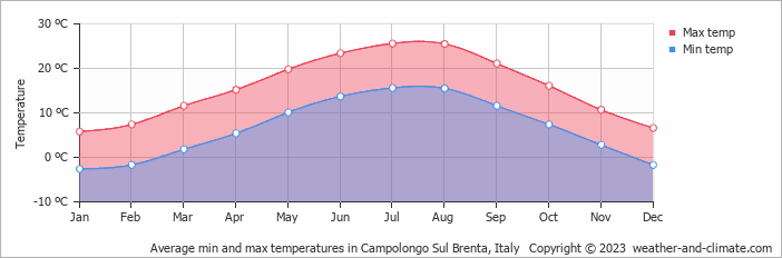 Average monthly minimum and maximum temperature in Campolongo Sul Brenta, Italy