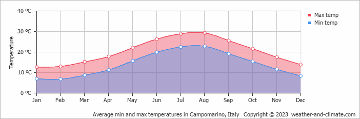 Average monthly minimum and maximum temperature in Campomarino, Italy