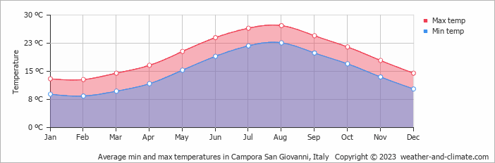 Average monthly minimum and maximum temperature in Campora San Giovanni, Italy