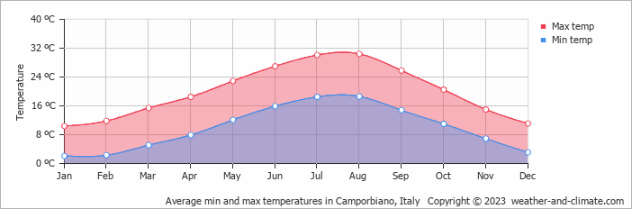 Average monthly minimum and maximum temperature in Camporbiano, Italy