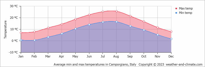 Average monthly minimum and maximum temperature in Camporgiano, Italy