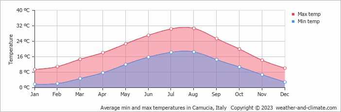 Average monthly minimum and maximum temperature in Camucia, Italy