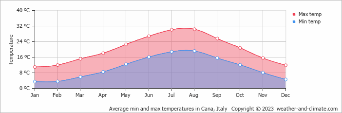 Average monthly minimum and maximum temperature in Cana, Italy