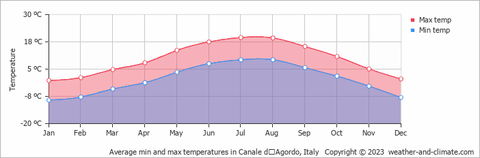 Average monthly minimum and maximum temperature in Canale dʼAgordo, Italy
