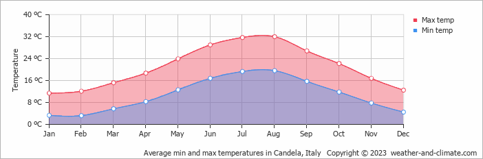 Average monthly minimum and maximum temperature in Candela, Italy