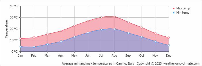 Average monthly minimum and maximum temperature in Canino, Italy