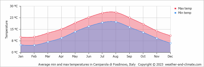 Average monthly minimum and maximum temperature in Caniparola di Fosdinovo, Italy