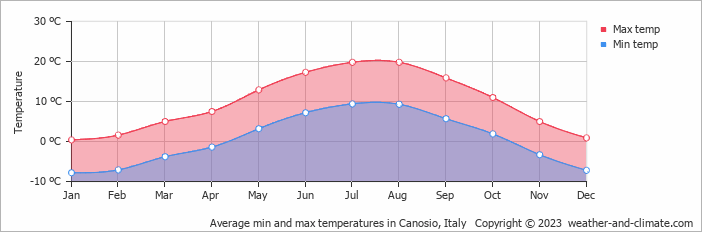 Average monthly minimum and maximum temperature in Canosio, Italy