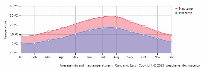 Average monthly minimum and maximum temperature in Cantiano, Italy