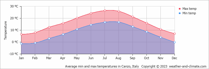 Average monthly minimum and maximum temperature in Canzo, Italy