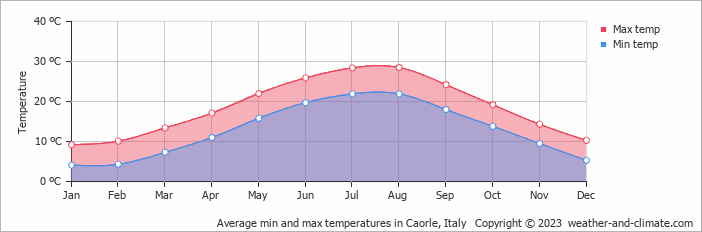Average monthly minimum and maximum temperature in Caorle, Italy