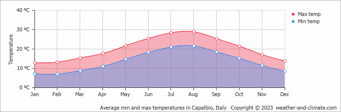 Average monthly minimum and maximum temperature in Capalbio, Italy