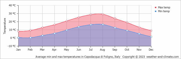 Average monthly minimum and maximum temperature in Capodacqua di Foligno, Italy