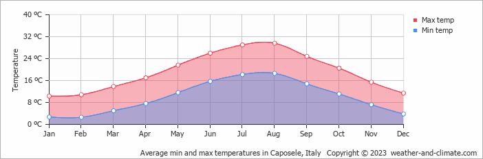 Average monthly minimum and maximum temperature in Caposele, Italy