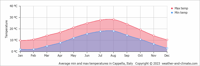 Average monthly minimum and maximum temperature in Cappella, Italy