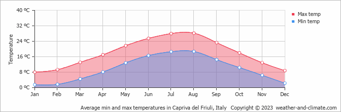 Average monthly minimum and maximum temperature in Capriva del Friuli, Italy