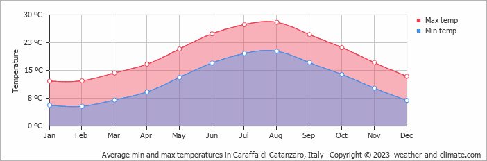 Average monthly minimum and maximum temperature in Caraffa di Catanzaro, Italy