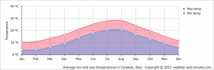 Average monthly minimum and maximum temperature in Carassai, Italy