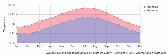 Average monthly minimum and maximum temperature in Carate Urio, Italy