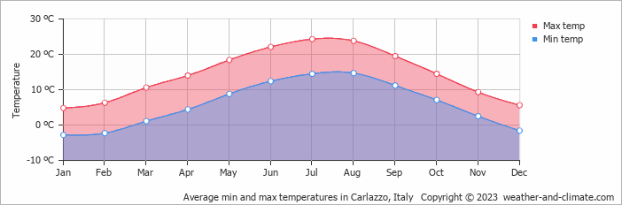 Average monthly minimum and maximum temperature in Carlazzo, Italy