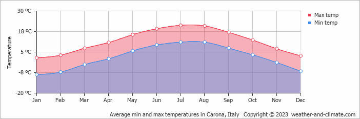 Average monthly minimum and maximum temperature in Carona, Italy