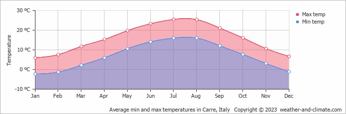 Average monthly minimum and maximum temperature in Carre, Italy