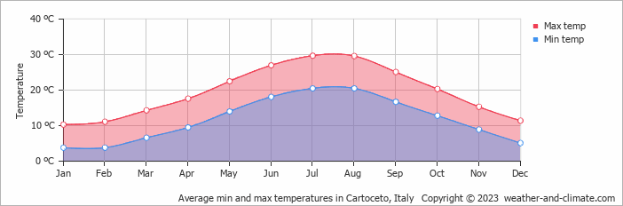 Average monthly minimum and maximum temperature in Cartoceto, Italy