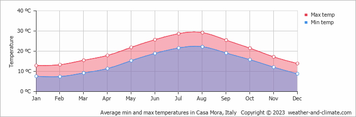 Average monthly minimum and maximum temperature in Casa Mora, Italy