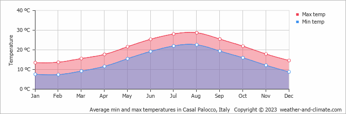 Average monthly minimum and maximum temperature in Casal Palocco, Italy
