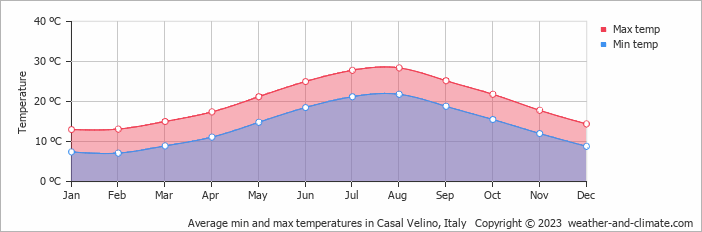 Average monthly minimum and maximum temperature in Casal Velino, Italy