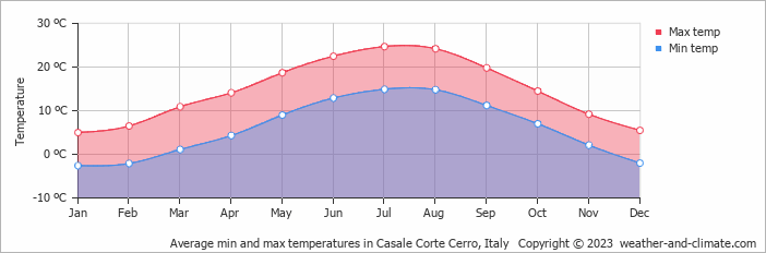 Average monthly minimum and maximum temperature in Casale Corte Cerro, Italy
