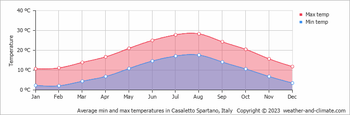Average monthly minimum and maximum temperature in Casaletto Spartano, Italy