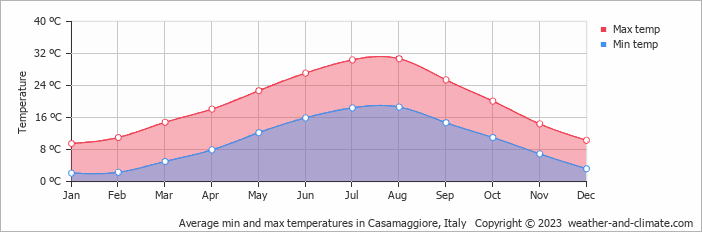 Average monthly minimum and maximum temperature in Casamaggiore, Italy