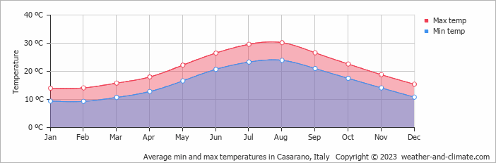 Average monthly minimum and maximum temperature in Casarano, 
