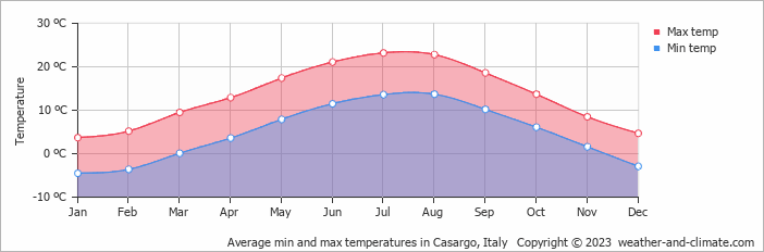 Average monthly minimum and maximum temperature in Casargo, Italy