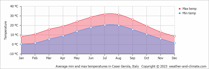 Average monthly minimum and maximum temperature in Casei Gerola, Italy