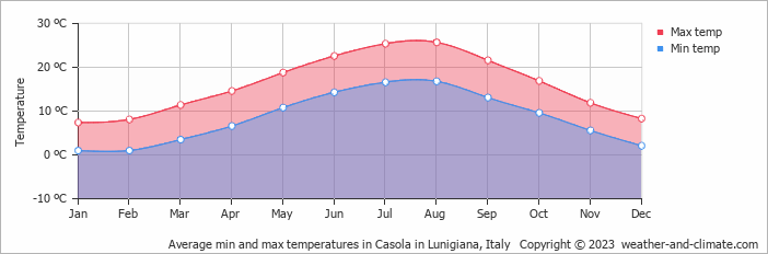 Average monthly minimum and maximum temperature in Casola in Lunigiana, Italy