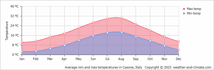 Average monthly minimum and maximum temperature in Casone, Italy