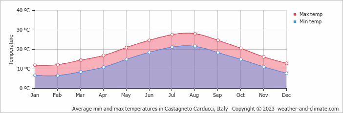 Average monthly minimum and maximum temperature in Castagneto Carducci, Italy