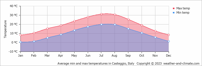 Average monthly minimum and maximum temperature in Casteggio, Italy