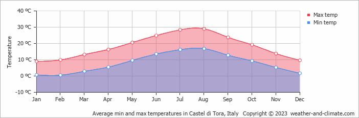 Average monthly minimum and maximum temperature in Castel di Tora, Italy