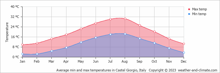 Average monthly minimum and maximum temperature in Castel Giorgio, Italy
