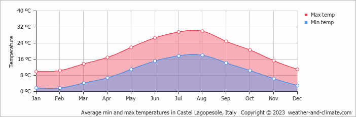 Average monthly minimum and maximum temperature in Castel Lagopesole, Italy